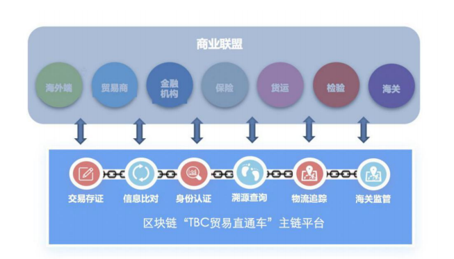 分布式区块链客户案例
