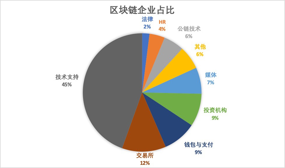 区块链现状(区块链市场分析)
