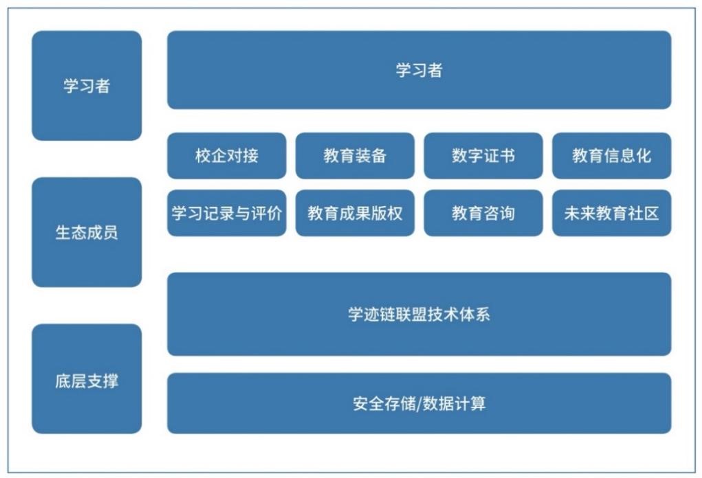 区块链教育(区块链教育项目背景分析)
