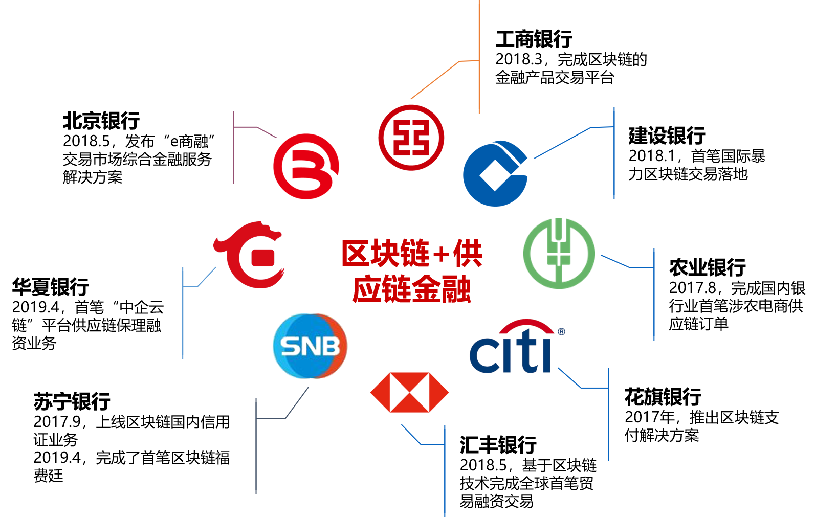 供应链金融区块链(供应链金融区块链规模)