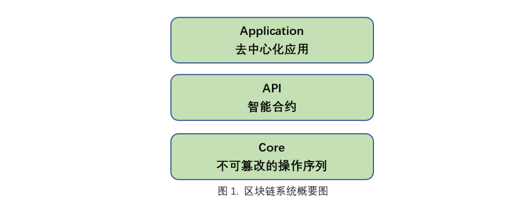 区块链技术原理(区块链技术原理与实践)