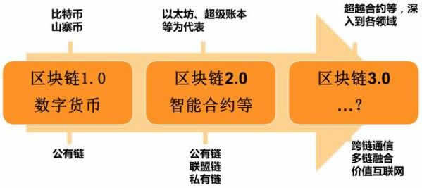区块链的价值(区块链的价值体现在结果可信还是过程可信)