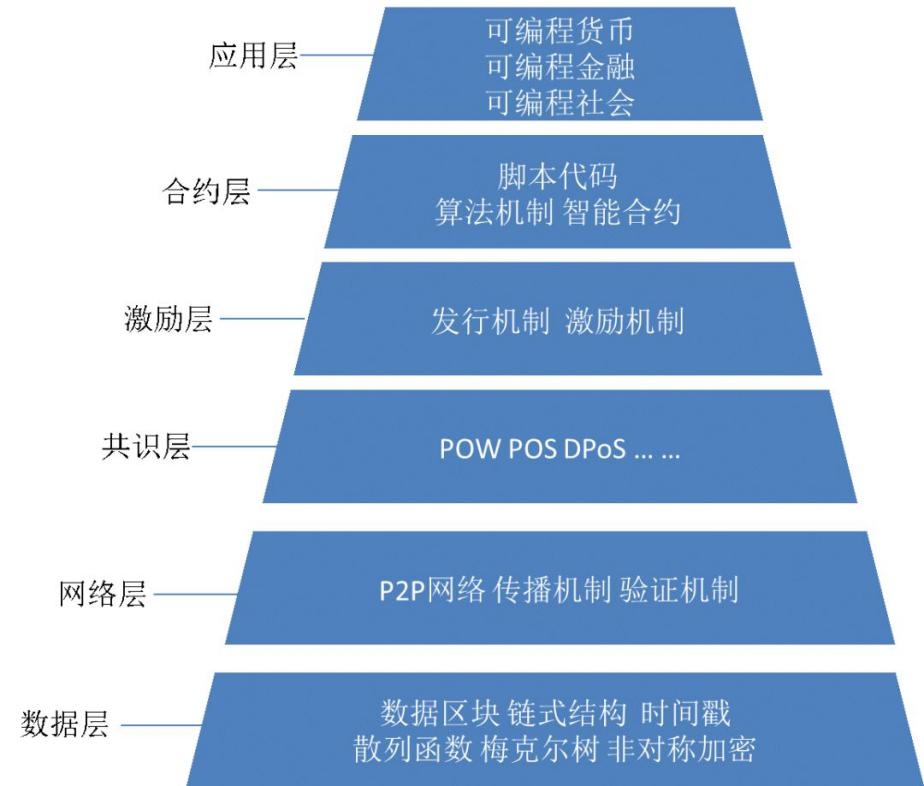 区块链基础(区块链基础知识25讲)